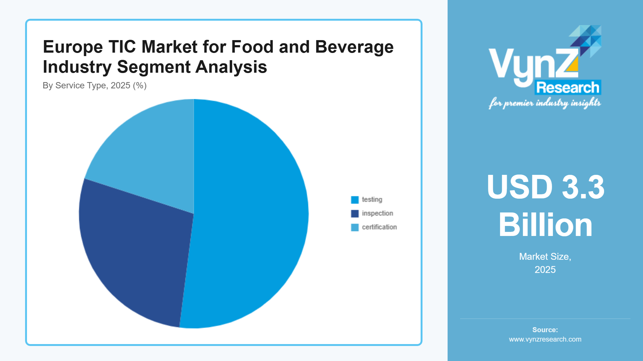 Europe TIC Market for Food and Beverage Industry Segment Analysis